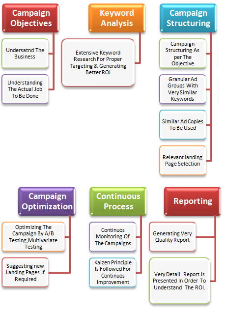 PPC Process - Techshu
