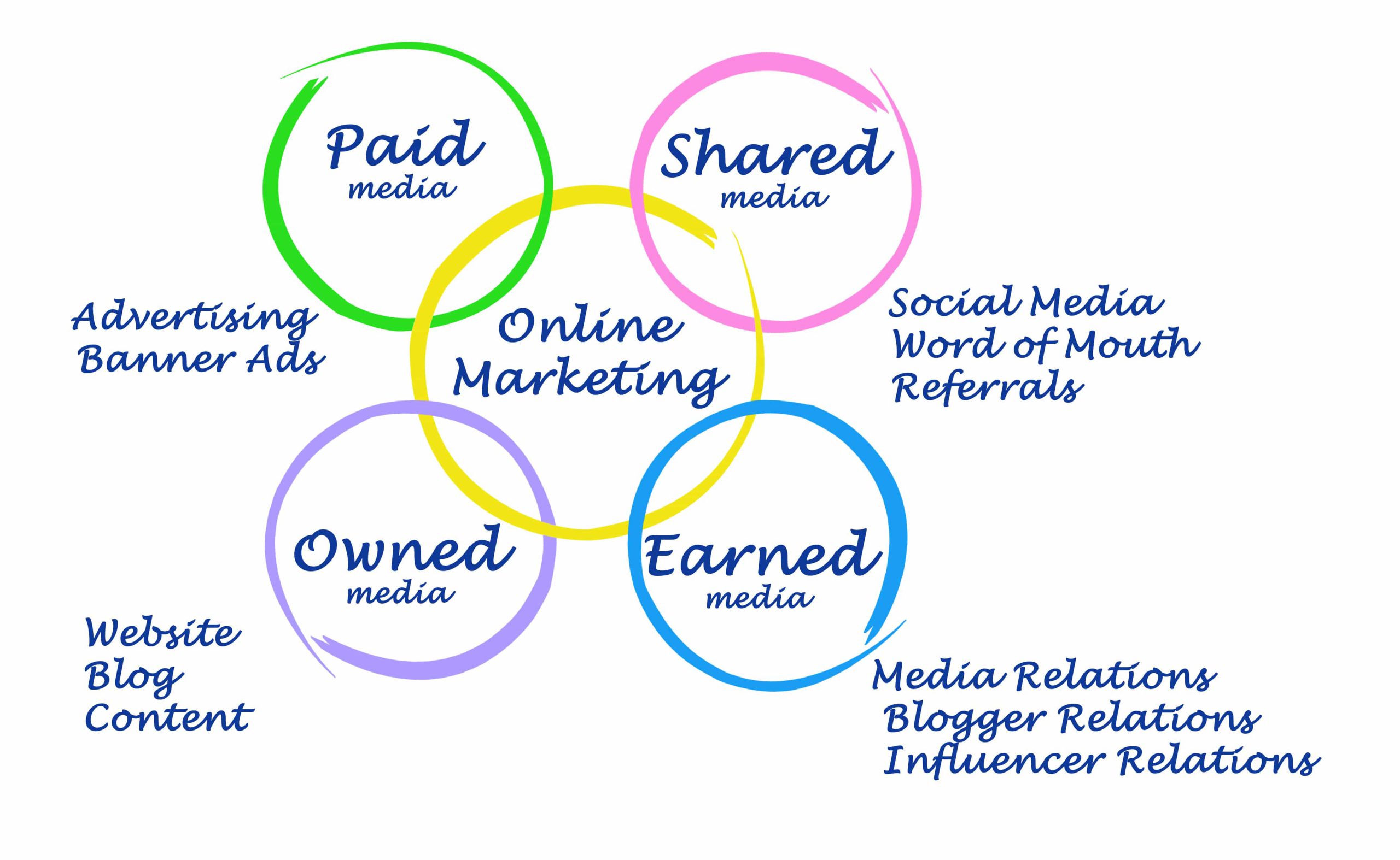 Paid, Owned, Earned Media Distribution - Techshu