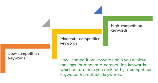 3 broad layers of keywords - Techshu