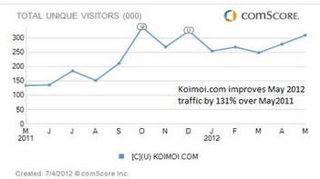 Increase in Traffic in Just Two Months - Techshu