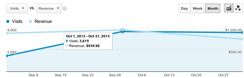 Results of Designing a Strategic Website - Techshu Blog