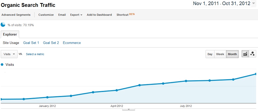 Increase in Oganic Search Traffic - Techshu