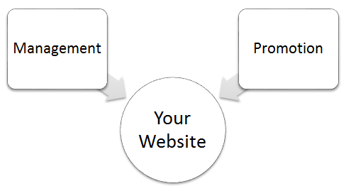 Handling your Website's Management and Promotion - Techshu Blog