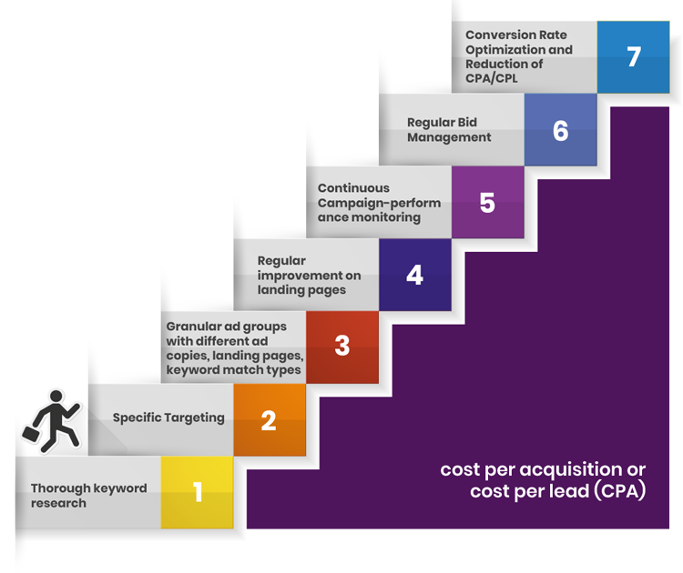 Reduce CPA for increasing ROI